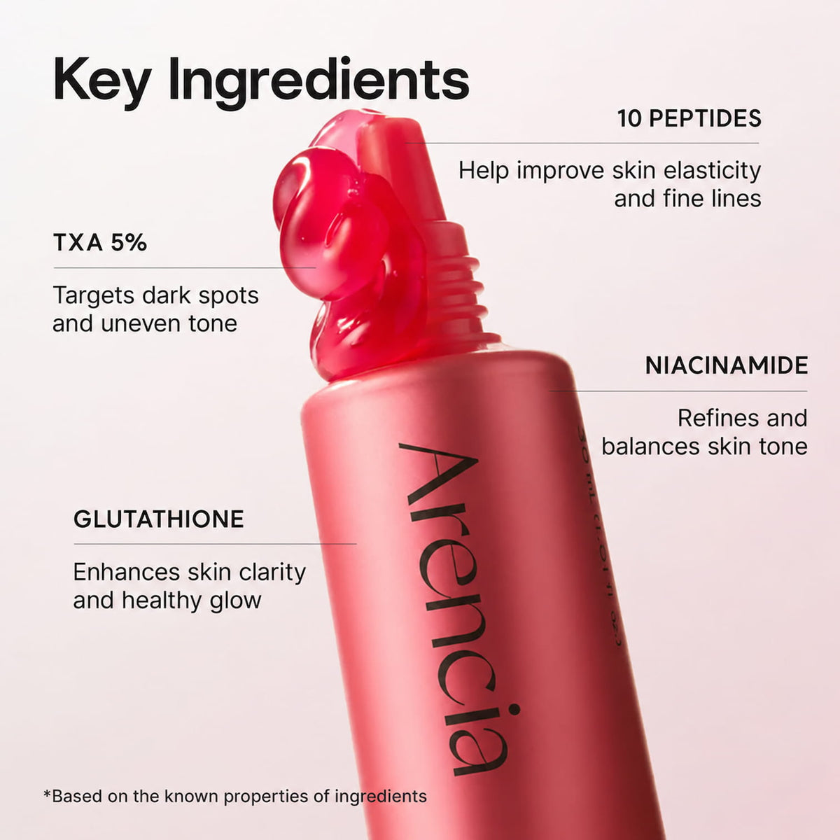 A light red skincare tube labelled "arencia" with a translucent pink pump, surrounded by text callouts about key ingredients including TXA 5%, glutathione, niacinamide, and 10 peptides, on a pale pink background.