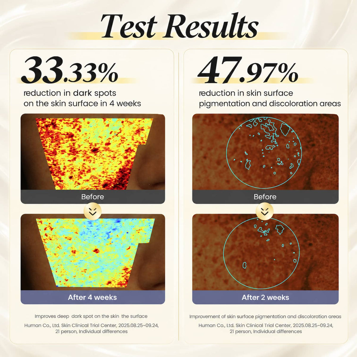 Test Results infographic showing before-and-after skin treatment progress over 4 weeks. Left panel shows a before-and-after comparison with text stating 33.33% reduction in dark spots on the skin surface.