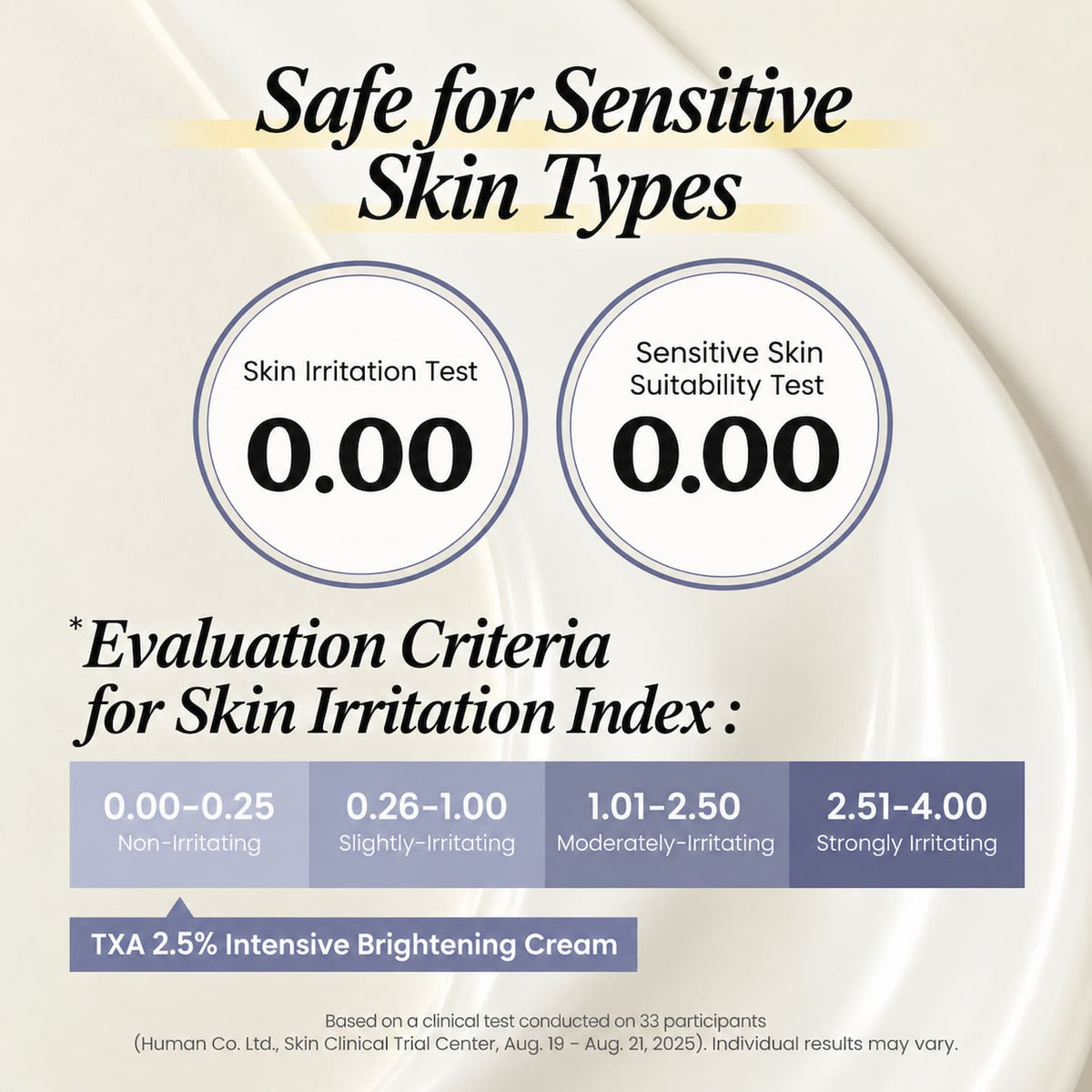 An informational graphic with the headline 'Safe for Sensitive Skin Types' above two circular test results reading 'Skin Irritation Test 0.00' and 'Sensitive Skin Suitability Test