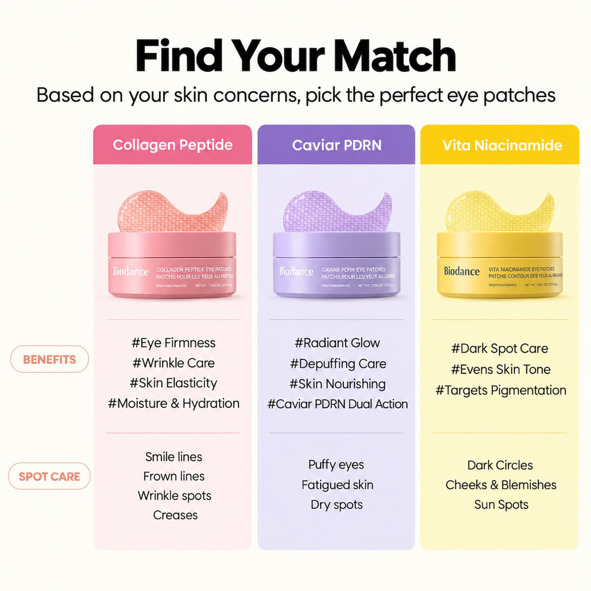 An informational comparison graphic for three eye patch serums labeled Collagen Peptide, Caviar PDRN, and Vita Niacinamide, with product jars, benefit text, and spot-care claims on a light gray background.