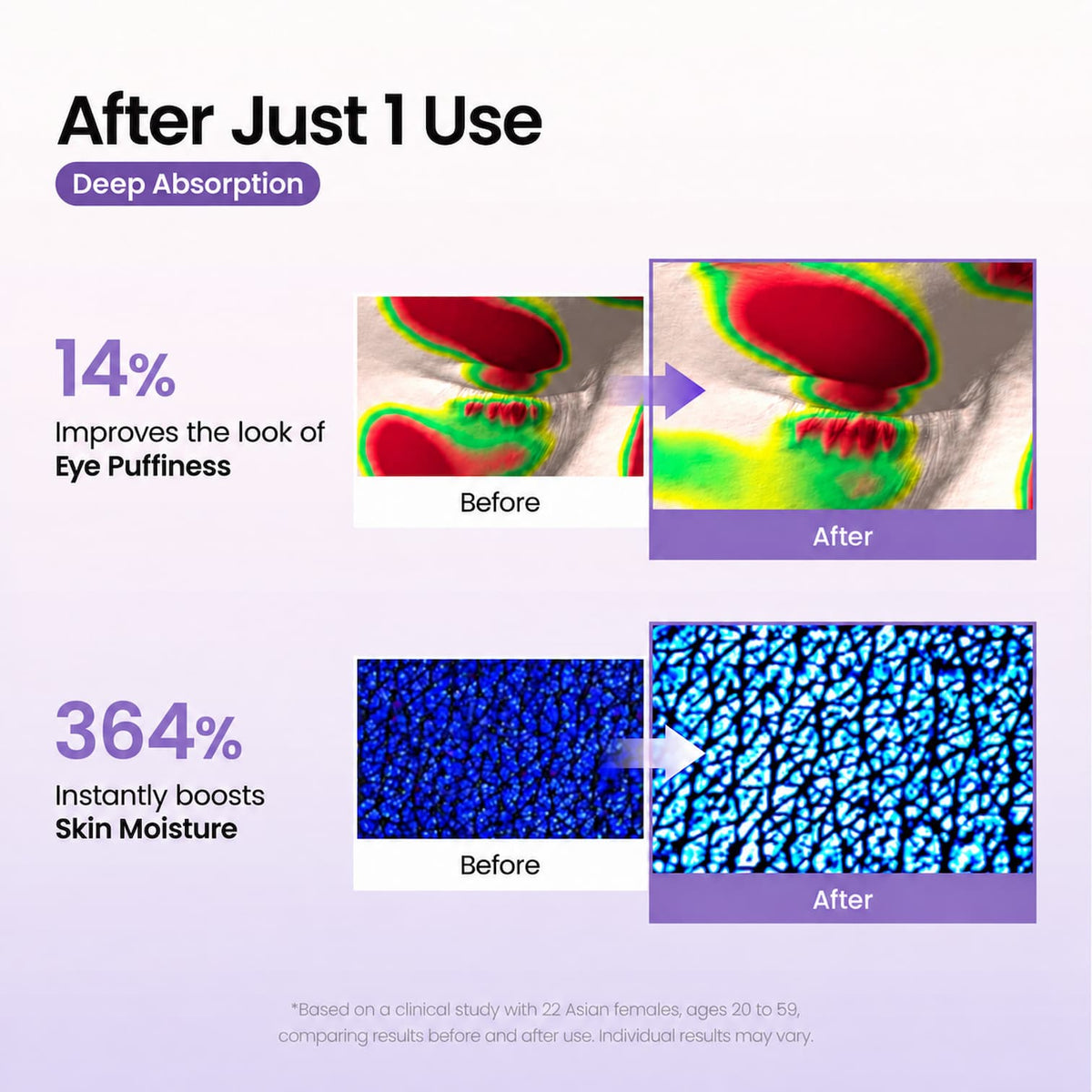 Promotional infographic for an eye puffiness and skin moisture treatment, showing before-and-after results. The top panel shows a red and green heat-map style eye area image with the text '14% Improves the look of Eye Puffiness' and 'After Just 1 Use Deep Absorption.