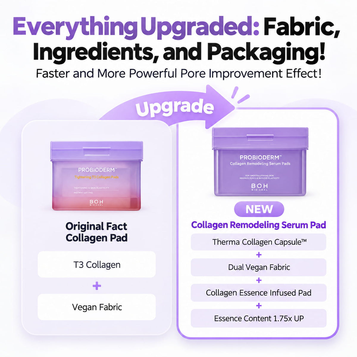 Promotional graphic for a skincare product upgrade, showing two purple toner pads in jars side by side on a white background with purple text and arrows. The left jar is labelled 'Original Fact Collagen Pad' with T3 Collagen and Vegan Fabric the right jar is labelled BIOHEAL BOH Probioderm Collagen Remodeling Serum Pads.