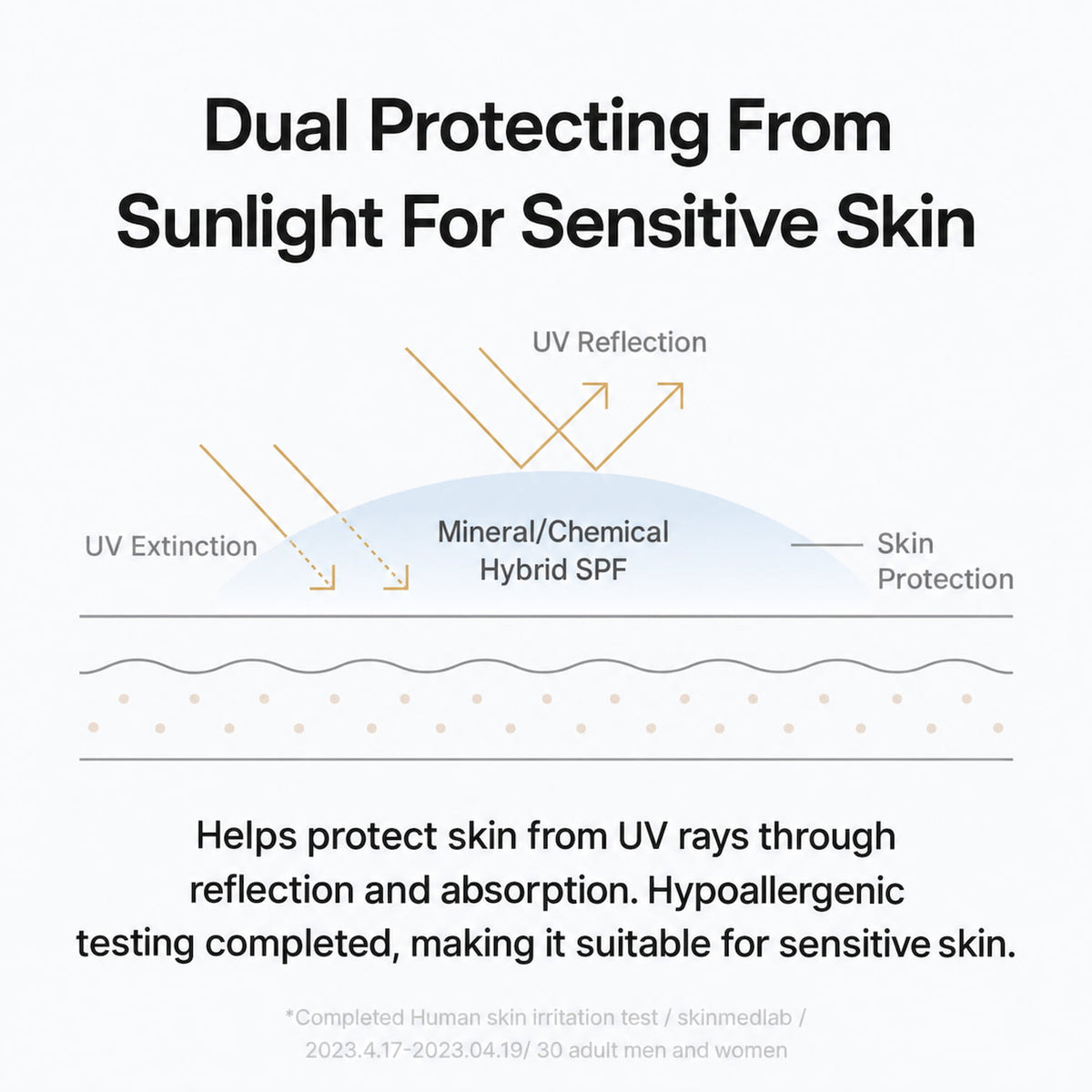 An informational graphic for a mineral/chemical hybrid SPF, titled 'Dual Protecting From Sunlight For Sensitive Skin.' It shows a simplified skin layer diagram with arrows labelled UV Extinction, UV Reflection, and Skin Protection, plus supporting text about helping protect skin from UV rays and hypoallergenic testing.