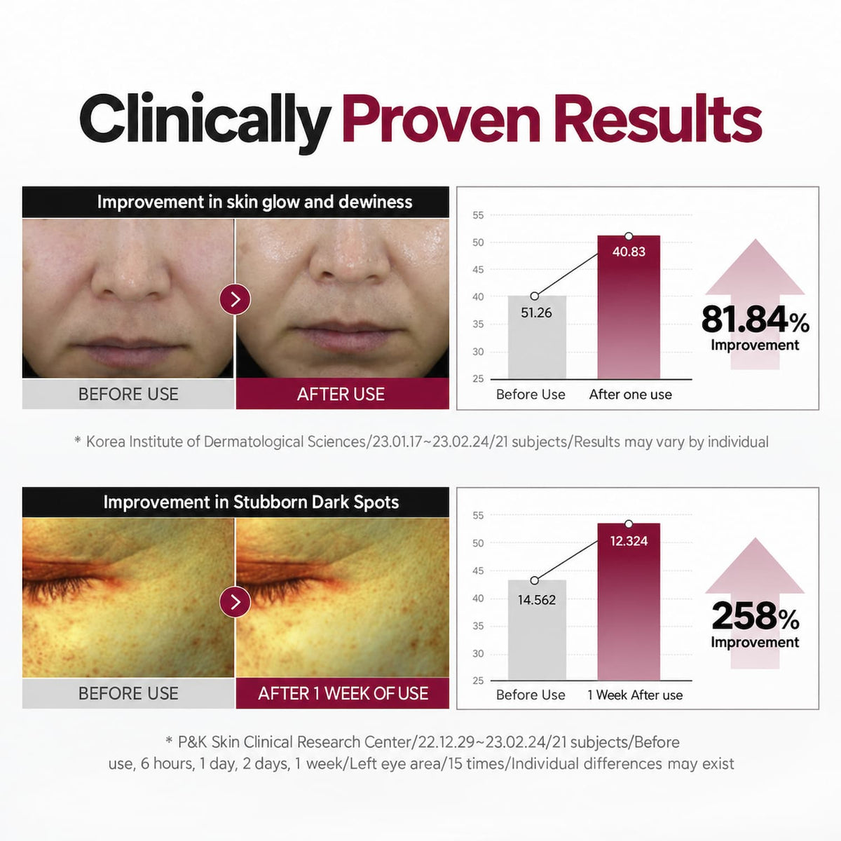 CENTELLIAN24 Expert Madeca Mela Capture Ampoule Max clinical results infographic with before-and-after skin photos and charts showing 81.84% improvement in skin glow and 258% improvement in dark spots.