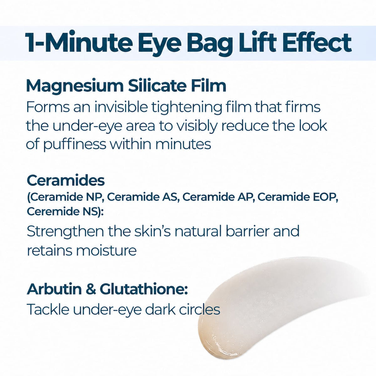 Promotional graphic for an eye cream with text reading '1-Minute Eye Bag Lift Effect' and bullet points about magnesium silicate film, ceramides, and arbutin & glutathione, plus a small cream swatch on a white background.