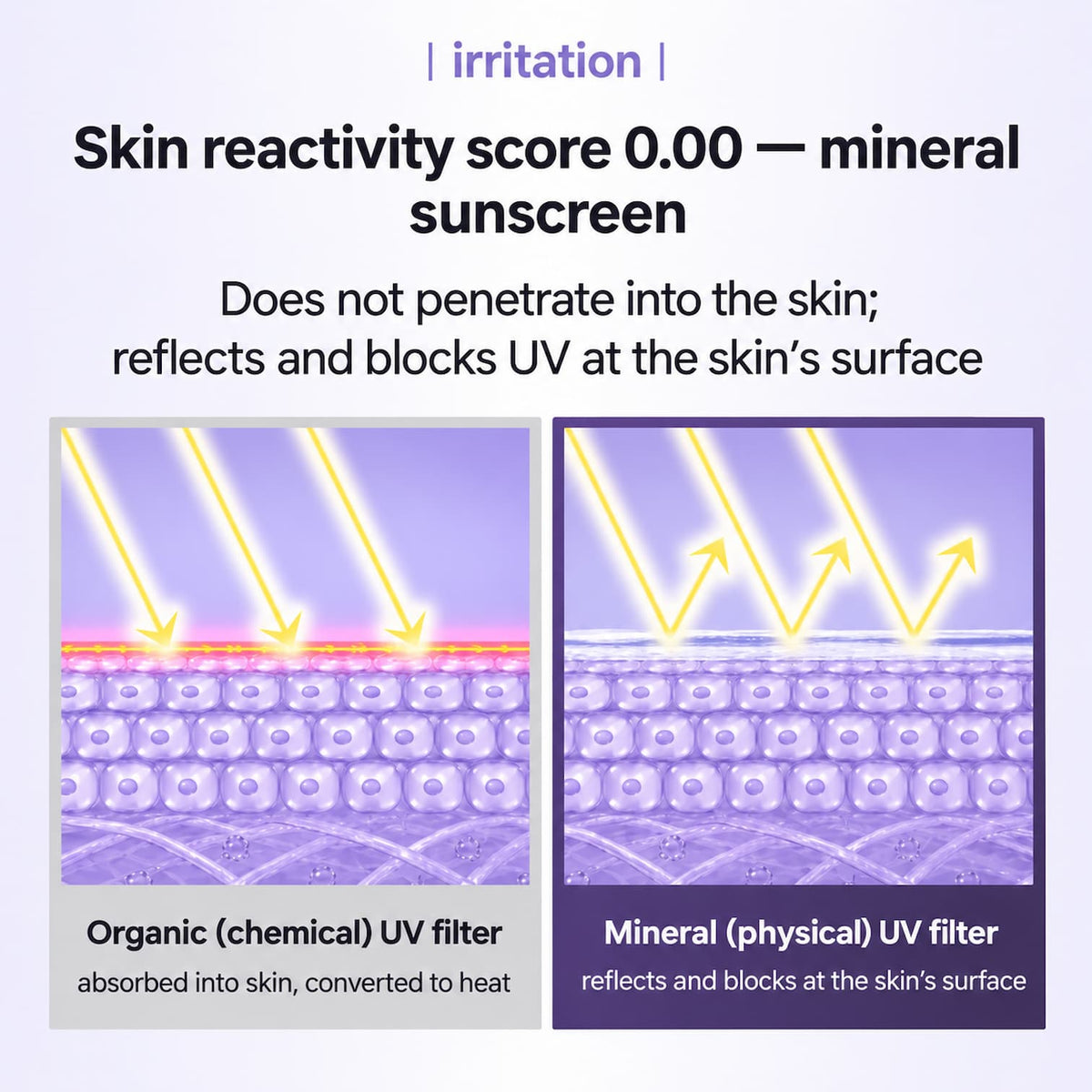 An informational comparison graphic for mineral sunscreen versus organic chemical UV filters. The top text reads 'Skin reactivity score 0.00'