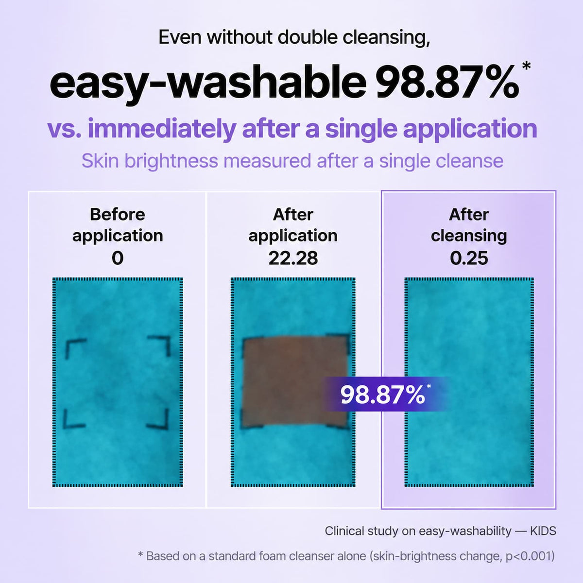 An infographic on skin cleanliness and product efficacy, featuring three panels showing skin brightness before, after application, and after cleansing. The text reads 'Even without double cleansing, easy-washable.