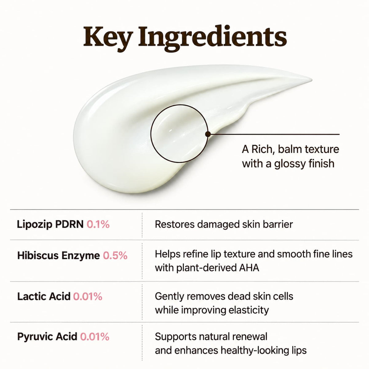 An informational graphic titled 'Key Ingredients' showing a glossy white balm swatch with a highlighted texture area. Below, text lists key ingredients and benefits: Lipozip PDRN 0.1%, Hibiscus Enzyme 0.5%, Lactic Acid 0.01%, Pyruvic Acid 0.01%