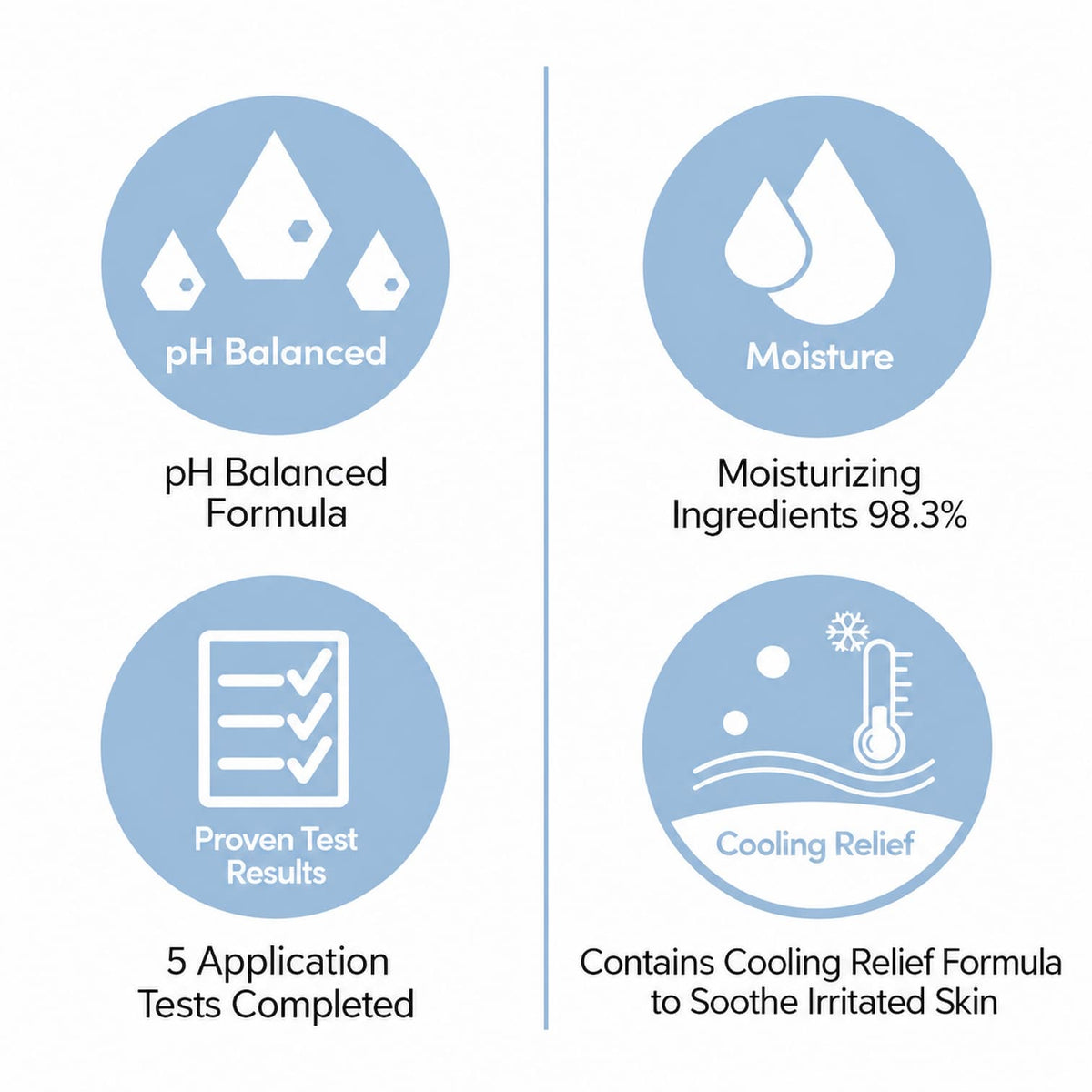 Informational graphic divided into four sections on a white background, highlighting product features: pH Balanced (with a water droplet icon), Moisturizing Ingredients 98.3% (with two droplet icons), Proven Test Results / 5 Application Tests Completed (with a checklist icon), and Cooling Relief / Contains Cooling Relief Formula to Soothe Irritated Skin