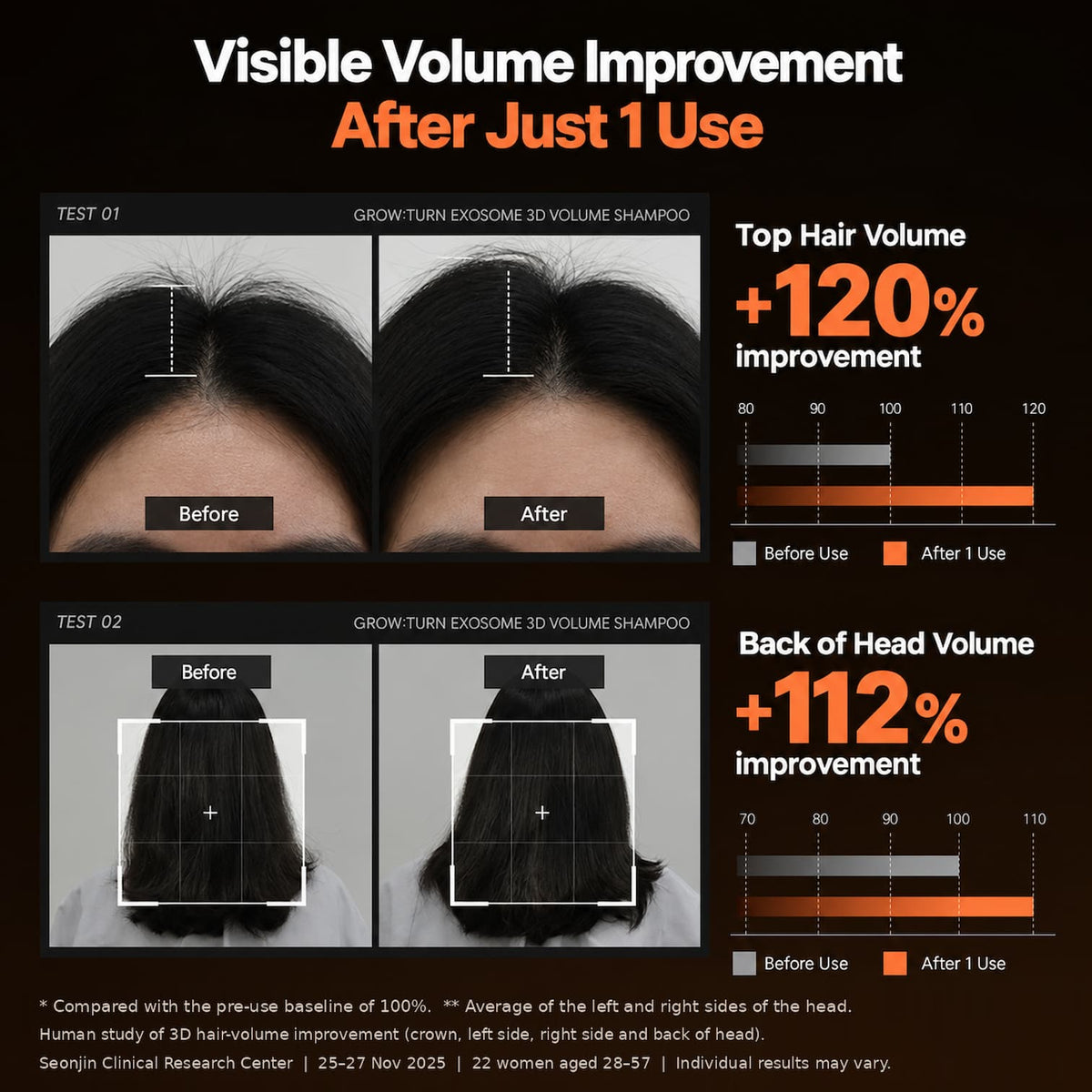 An infographic titled 'Visible Volume Improvement After Just 1 Use' showing before-and-after hair volume results on two test subjects, with bar charts claiming '+120% improvement' for top hair volume and '+112% improvement' for back of head volume on a dark background.