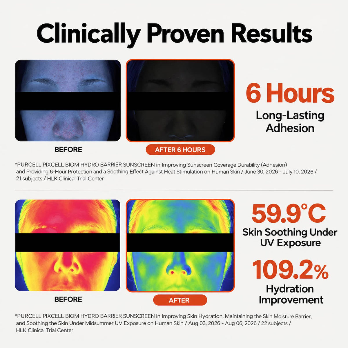 An infographic titled 'Clinically Proven Results' showing before-and-after thermal skin images and text claiming '6 Hours Long-Lasting Adhesion,' '59.9°C Skin Soothing Under UV Exposure,' and '109.2% hydration improvement' 