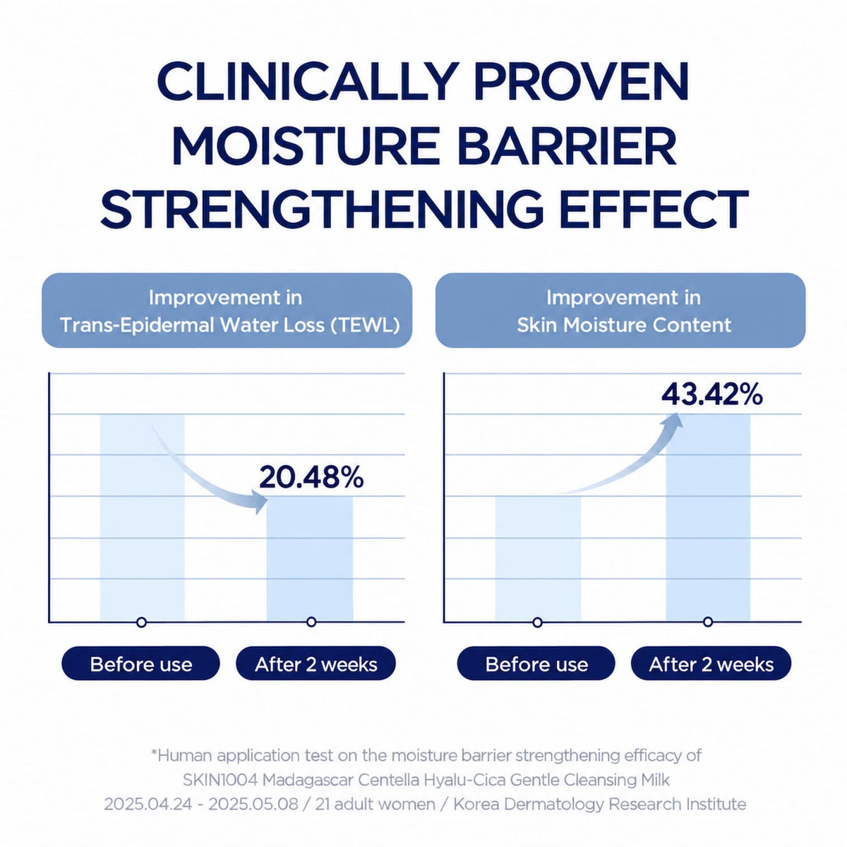Clinical trial results infographic for SKIN1004 Madagascar Centella Hyalu-Cica Gentle Cleansing Milk showing a 20.48% improvement in TEWL and 43.42% increase in skin moisture after 2 weeks.