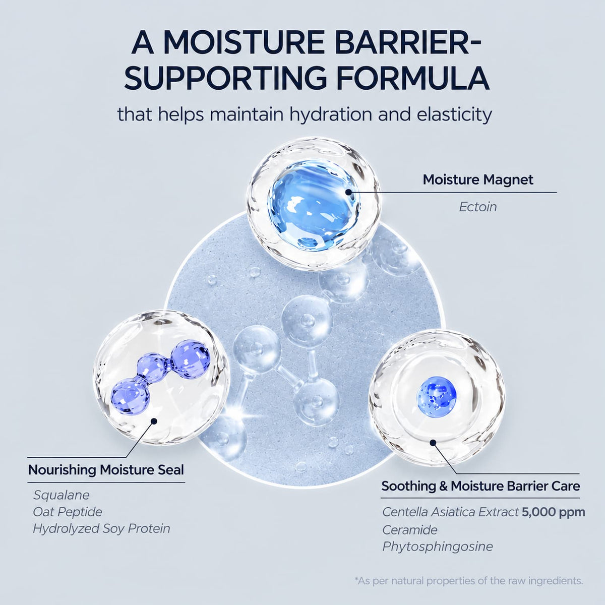 A marketing graphic for SKIN1004 Madagascar Centella Hyalu-Teca Glass Skin Milk, featuring three clear gel droplets labeled 'Moisture Magnet' (Ectoin), 'Nourishing Moisture Seal' (Squalane, Oat Peptide, Hydrolyzed Soy Protein), and 'Soothing & Moisture Barrier Care' (Centella Asiatica Extract, Ceramide, Phytosphingosine)