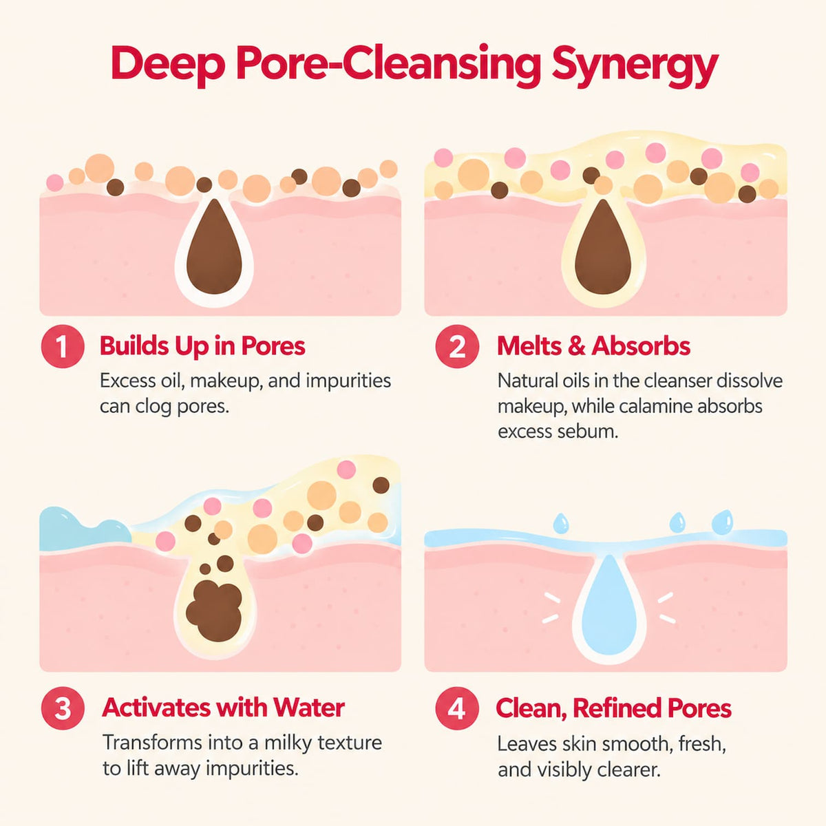 An infographic titled 'Deep Pore-Cleansing Synergy' with four illustrated panels showing a simplified skin cross-section and step-by-step pore cleansing process with text descriptions.